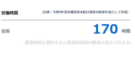 長時間労働が多いから