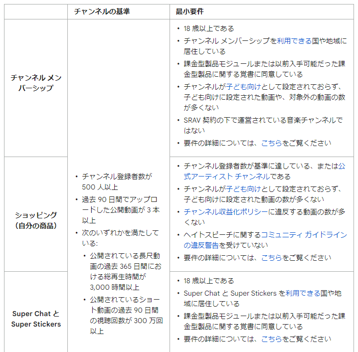 YouTube収益化の最新条件