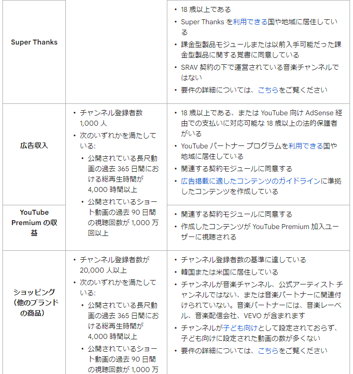 YouTube収益化の最新条件